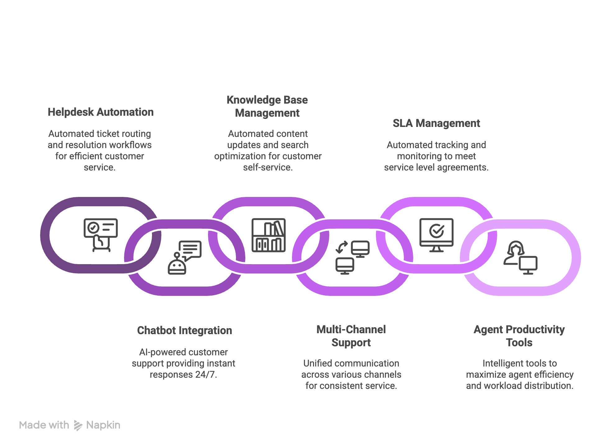 Customer service automation dashboard