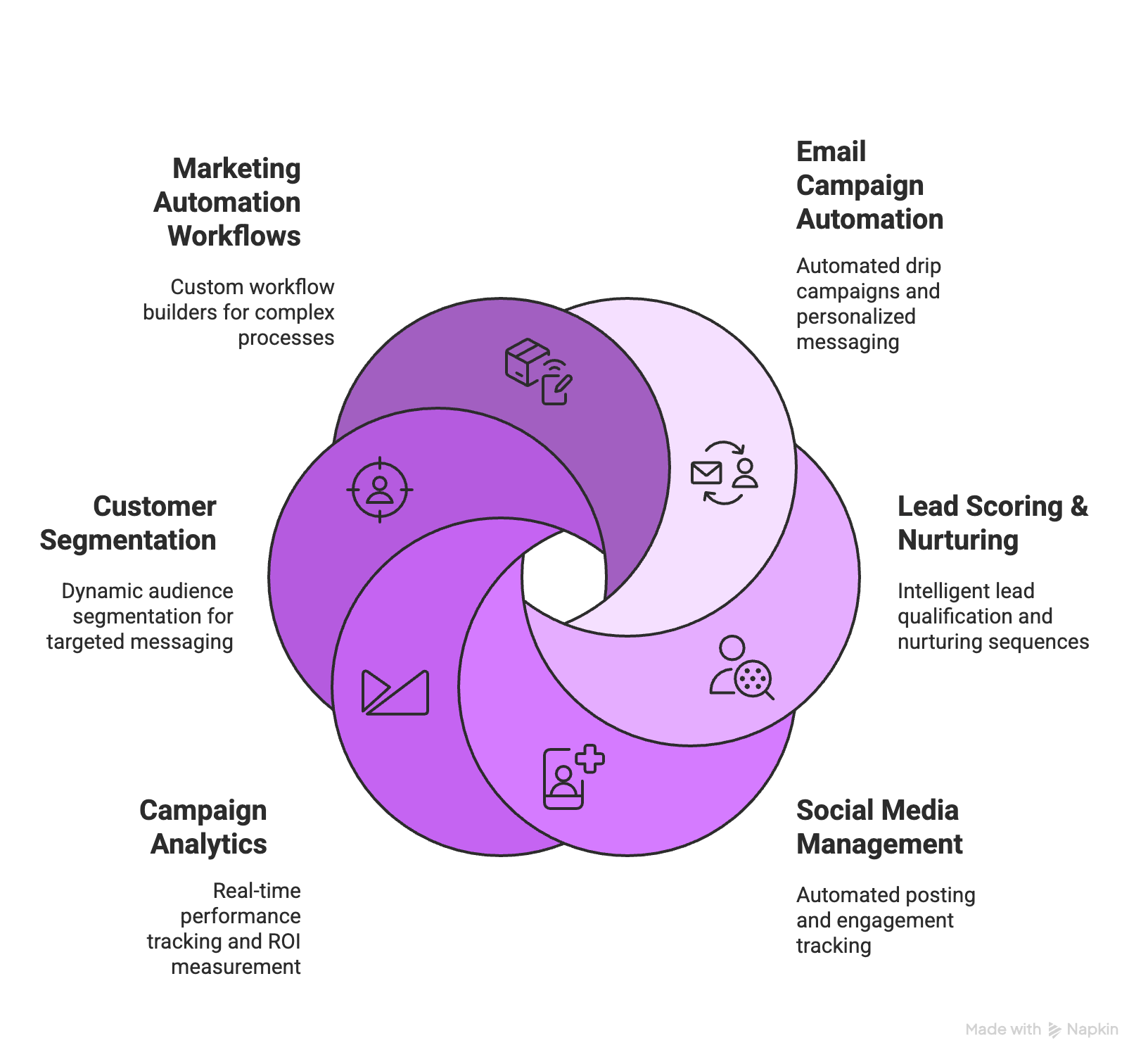 Marketing automation workflow infographic showing integrated campaign processes